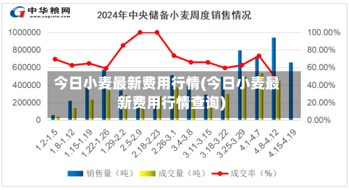 今日小麦最新费用行情(今日小麦最新费用行情查询)-第3张图片
