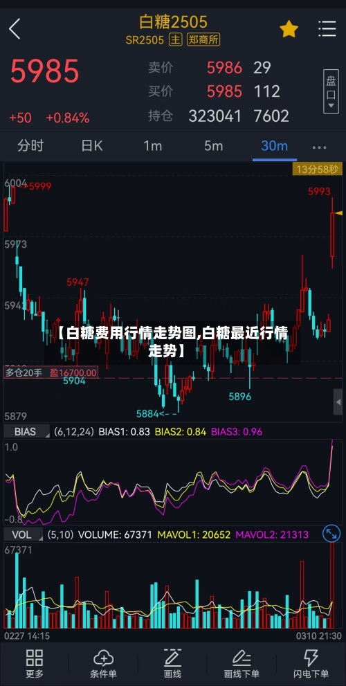 【白糖费用行情走势图,白糖最近行情走势】