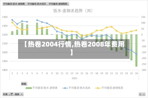 【热卷2004行情,热卷2008年费用】