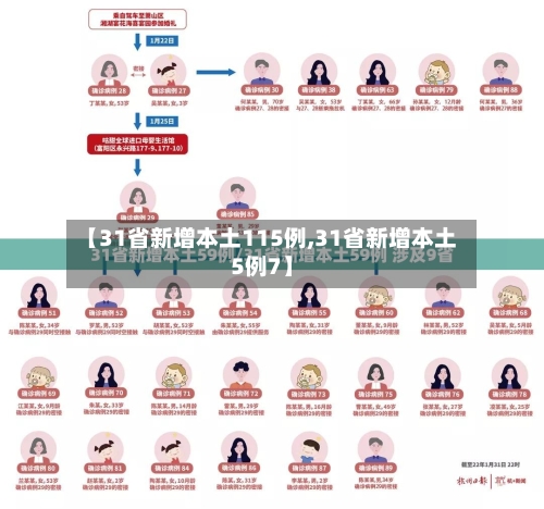 【31省新增本土115例,31省新增本土5例7】-第2张图片