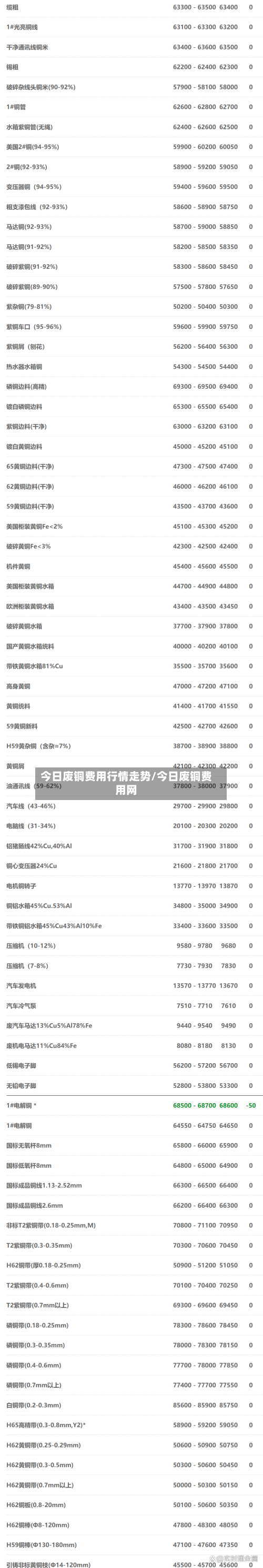 今日废铜费用行情走势/今日废铜费用网