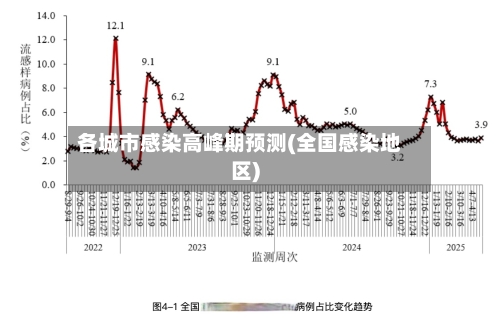 各城市感染高峰期预测(全国感染地区)-第2张图片