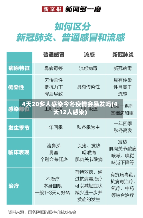 4天20多人感染今冬疫情会暴发吗(4天12人感染)-第2张图片