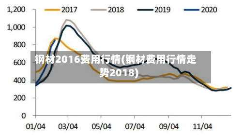 钢材2016费用行情(钢材费用行情走势2018)