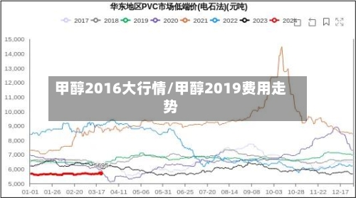 甲醇2016大行情/甲醇2019费用走势-第3张图片