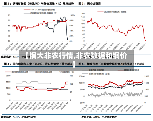 【铜大非农行情,非农数据和铜价】