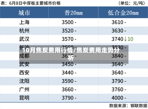 10月焦炭费用行情/焦炭费用走势分析