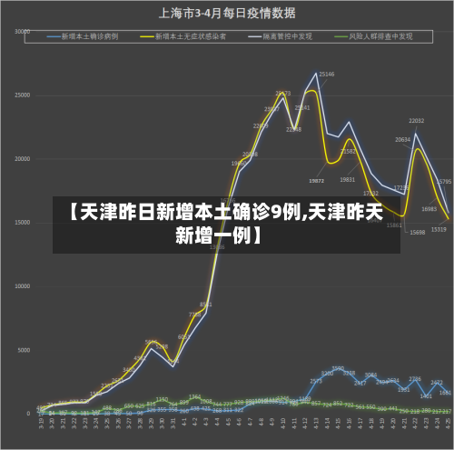 【天津昨日新增本土确诊9例,天津昨天新增一例】