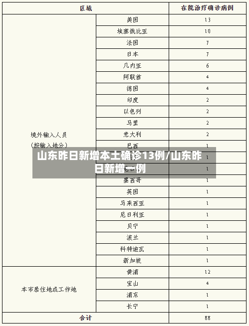 山东昨日新增本土确诊13例/山东昨日新增一例-第2张图片