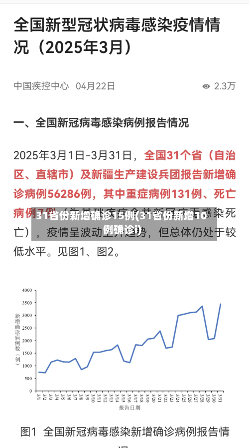 31省份新增确诊15例(31省份新增10例确诊i)