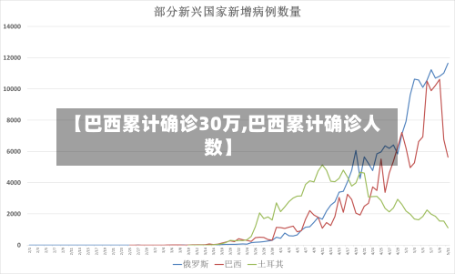 【巴西累计确诊30万,巴西累计确诊人数】-第2张图片