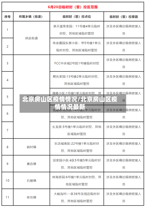北京房山区疫情情况/北京房山区疫情情况最新