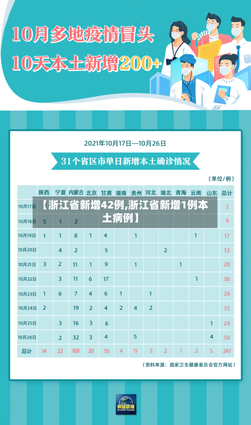 【浙江省新增42例,浙江省新增1例本土病例】