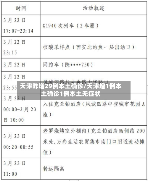 天津昨增29例本土确诊/天津增1例本土确诊1例本土无症状