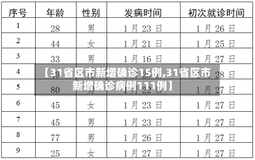 【31省区市新增确诊15例,31省区市新增确诊病例111例】-第2张图片