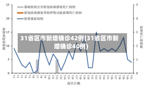31省区市新增确诊42例(31省区市新增确诊40例)
