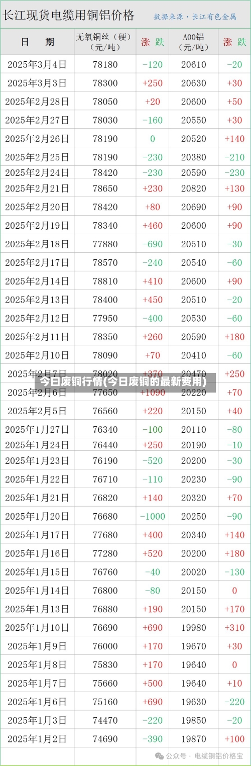 今曰废铜行情(今日废铜的最新费用)-第2张图片