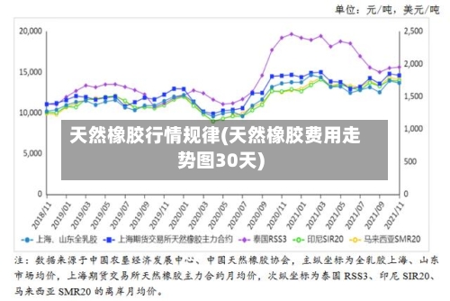 天然橡胶行情规律(天然橡胶费用走势图30天)