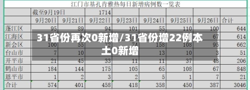 31省份再次0新增/31省份增22例本土0新增