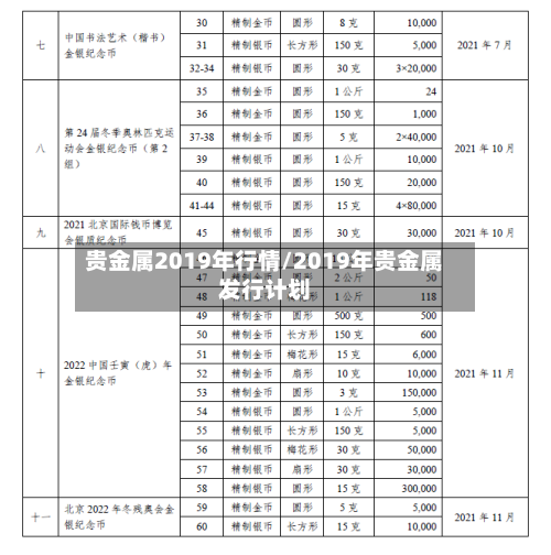 贵金属2019年行情/2019年贵金属发行计划