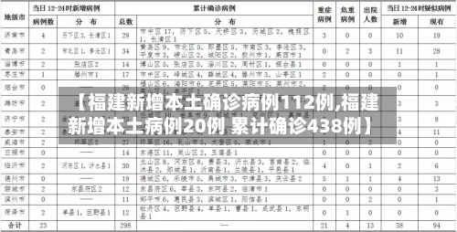 【福建新增本土确诊病例112例,福建新增本土病例20例 累计确诊438例】-第3张图片