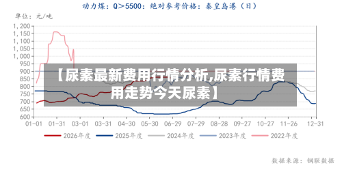 【尿素最新费用行情分析,尿素行情费用走势今天尿素】