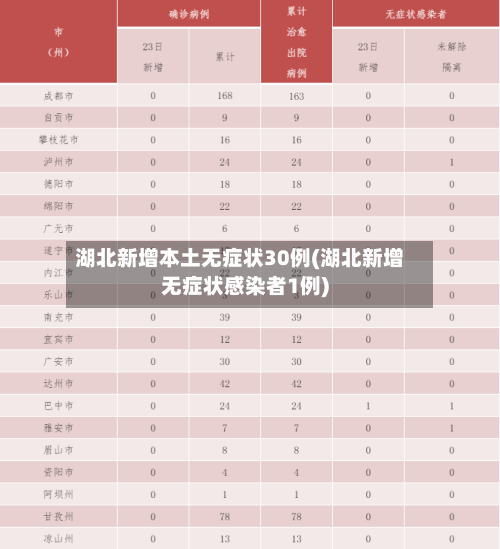 湖北新增本土无症状30例(湖北新增无症状感染者1例)-第2张图片