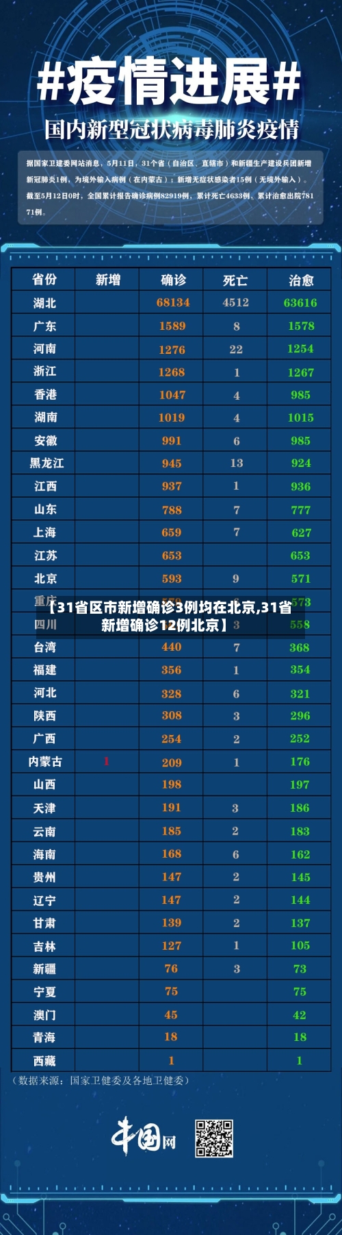 【31省区市新增确诊3例均在北京,31省新增确诊12例北京】