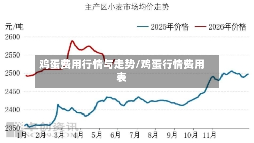 鸡蛋费用行情与走势/鸡蛋行情费用表