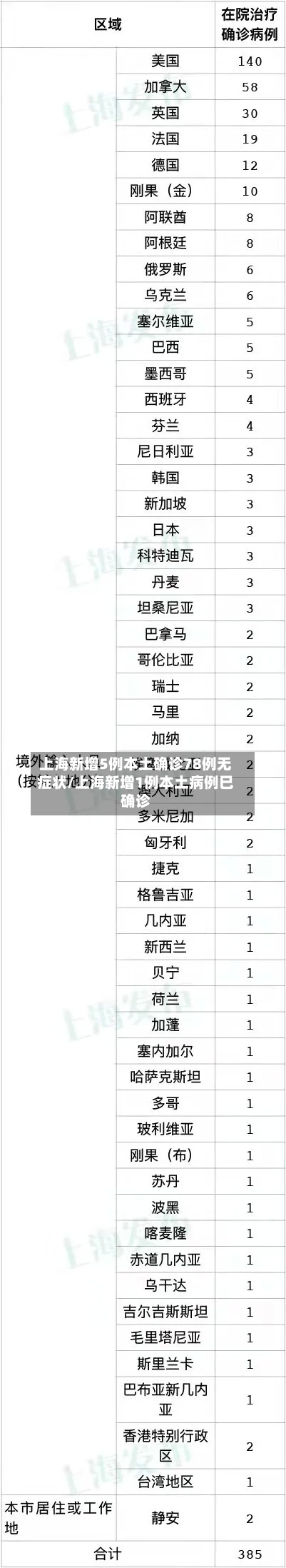 上海新增5例本土确诊78例无症状/上海新增1例本土病例巳确诊