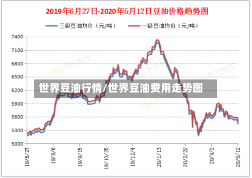 世界豆油行情/世界豆油费用走势图