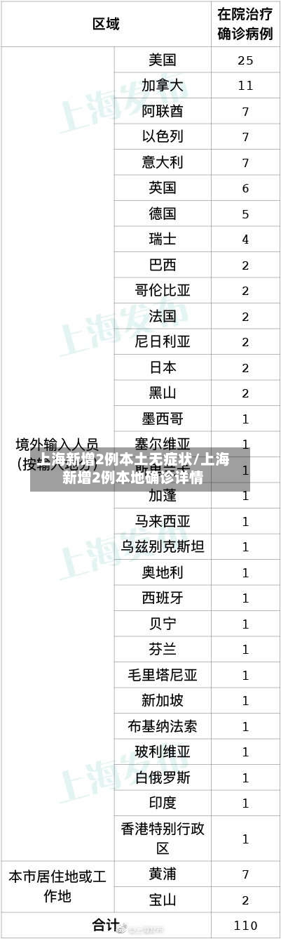 上海新增2例本土无症状/上海新增2例本地确诊详情