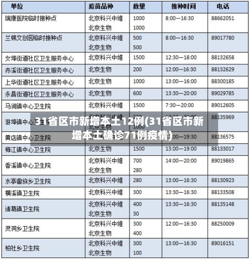 31省区市新增本土12例(31省区市新增本土确诊71例疫情)