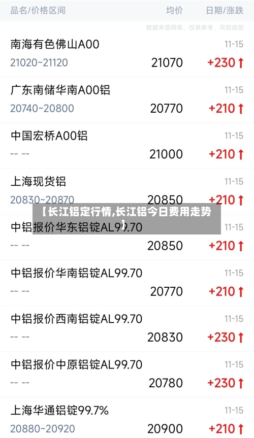 【长江铝定行情,长江铝今日费用走势】