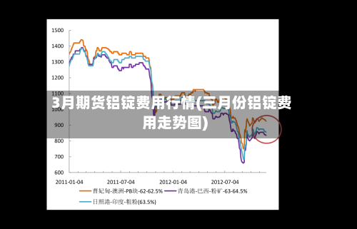 3月期货铝锭费用行情(三月份铝锭费用走势图)-第2张图片