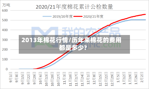 2013年棉花行情/历年来棉花的费用都是多少?-第3张图片