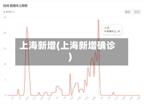 上海新增(上海新增确诊)