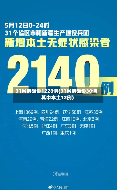31省增确诊1228例(31省增确诊30例其中本土12例)