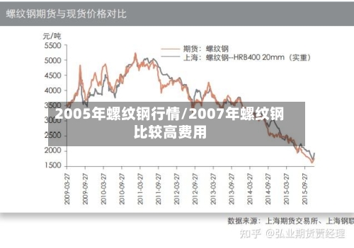 2005年螺纹钢行情/2007年螺纹钢比较高费用