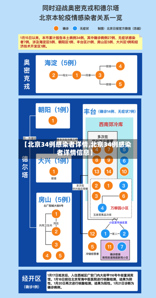 【北京34例感染者详情,北京34例感染者详情信息】