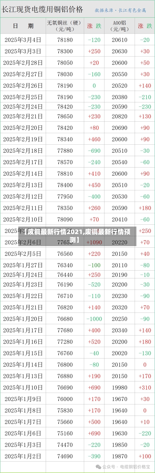 【废铜最新行情2021,废铜最新行情预测】