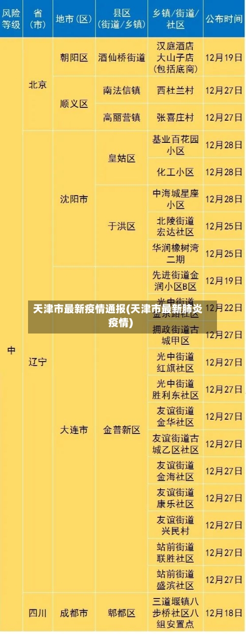 天津市最新疫情通报(天津市最新肺炎疫情)
