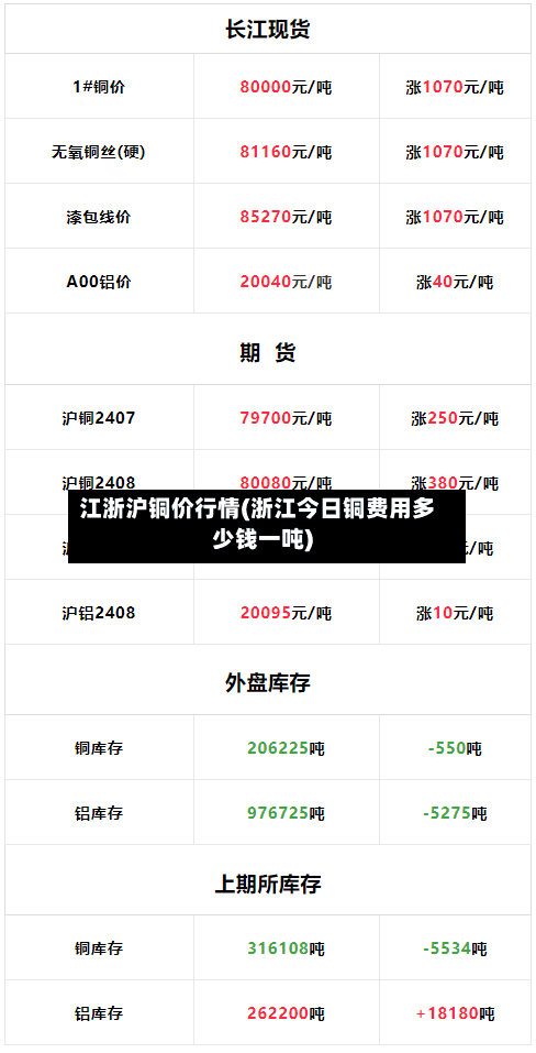 江浙沪铜价行情(浙江今日铜费用多少钱一吨)-第3张图片