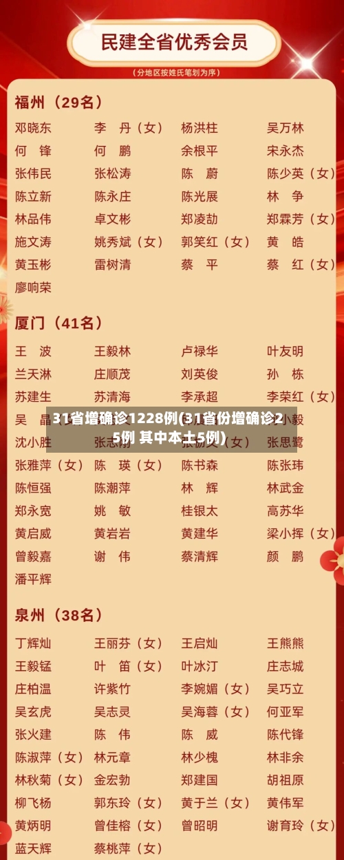 31省增确诊1228例(31省份增确诊25例 其中本土5例)-第3张图片