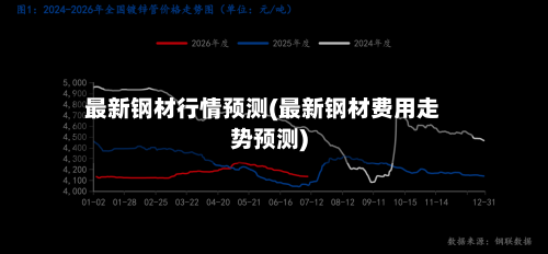 最新钢材行情预测(最新钢材费用走势预测)-第2张图片