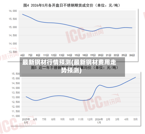 最新钢材行情预测(最新钢材费用走势预测)