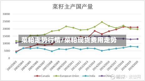 菜粕走势行情/菜粕现货费用走势-第2张图片