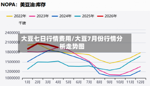 大豆七日行情费用/大豆7月份行情分析走势图