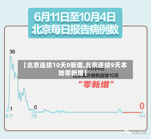 【北京连续10天0新增,北京连续9天本地零新增】