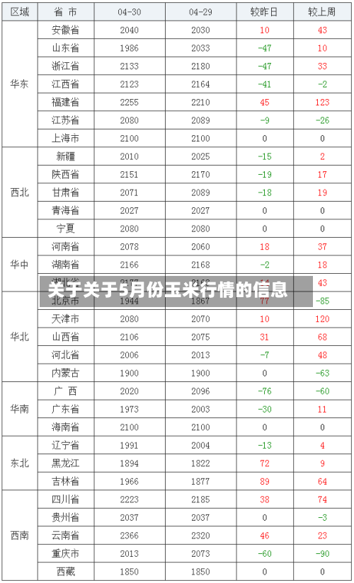 关于关于5月份玉米行情的信息-第3张图片
